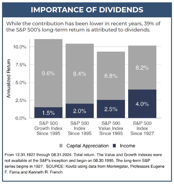 Value of Dividends