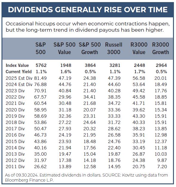 Value of Dividends