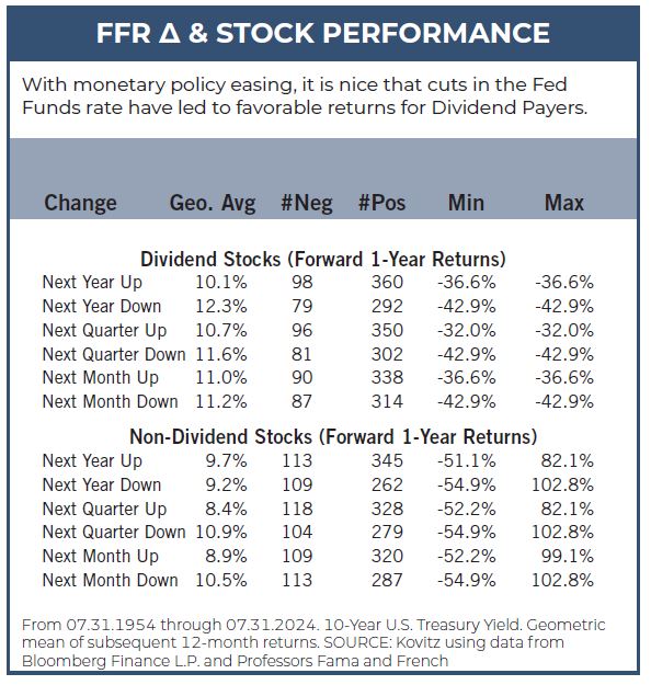 Value of Dividends