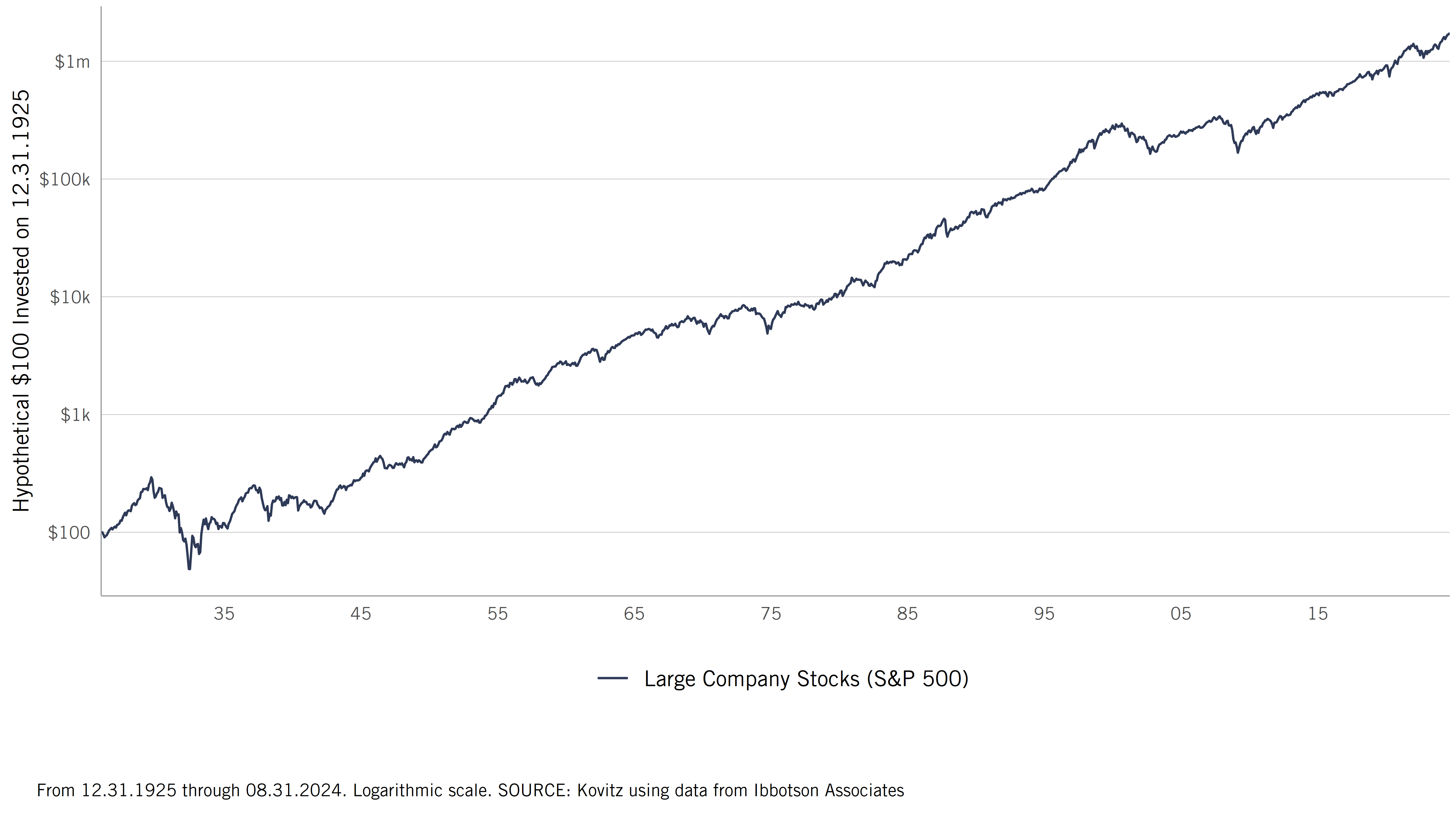 S&P returns since 1925