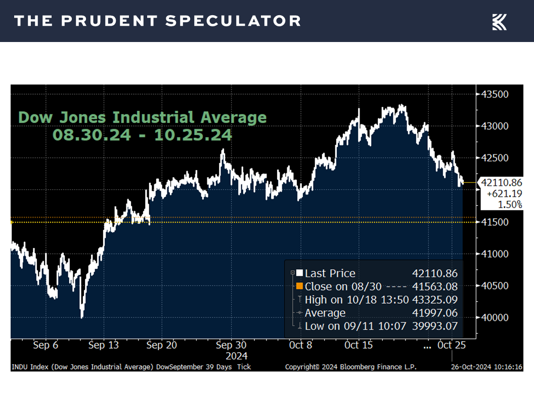 Dow Jones Industrial Average