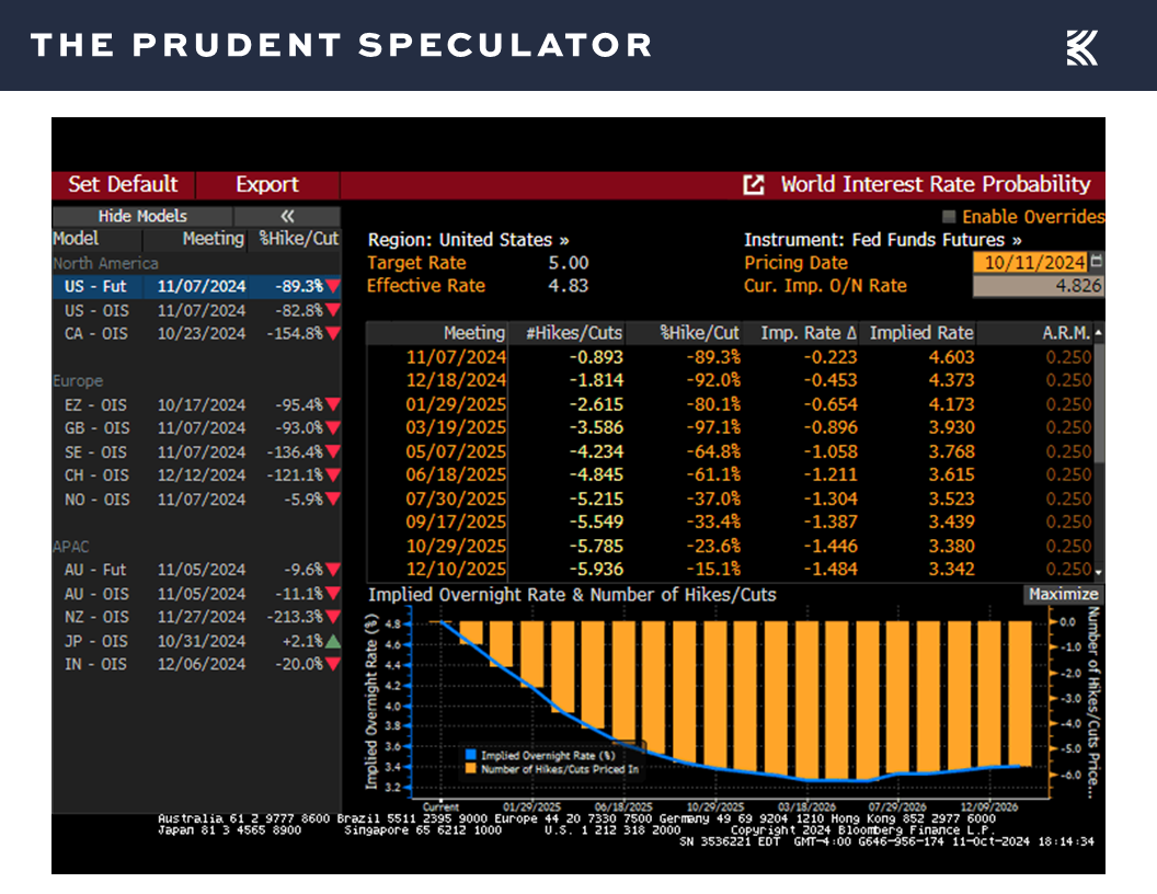 Interest Rates