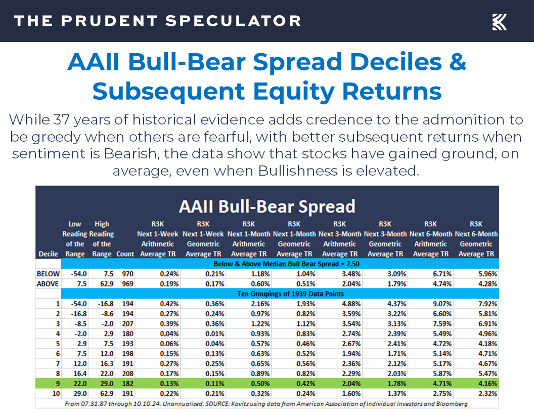 AAII Sentiment