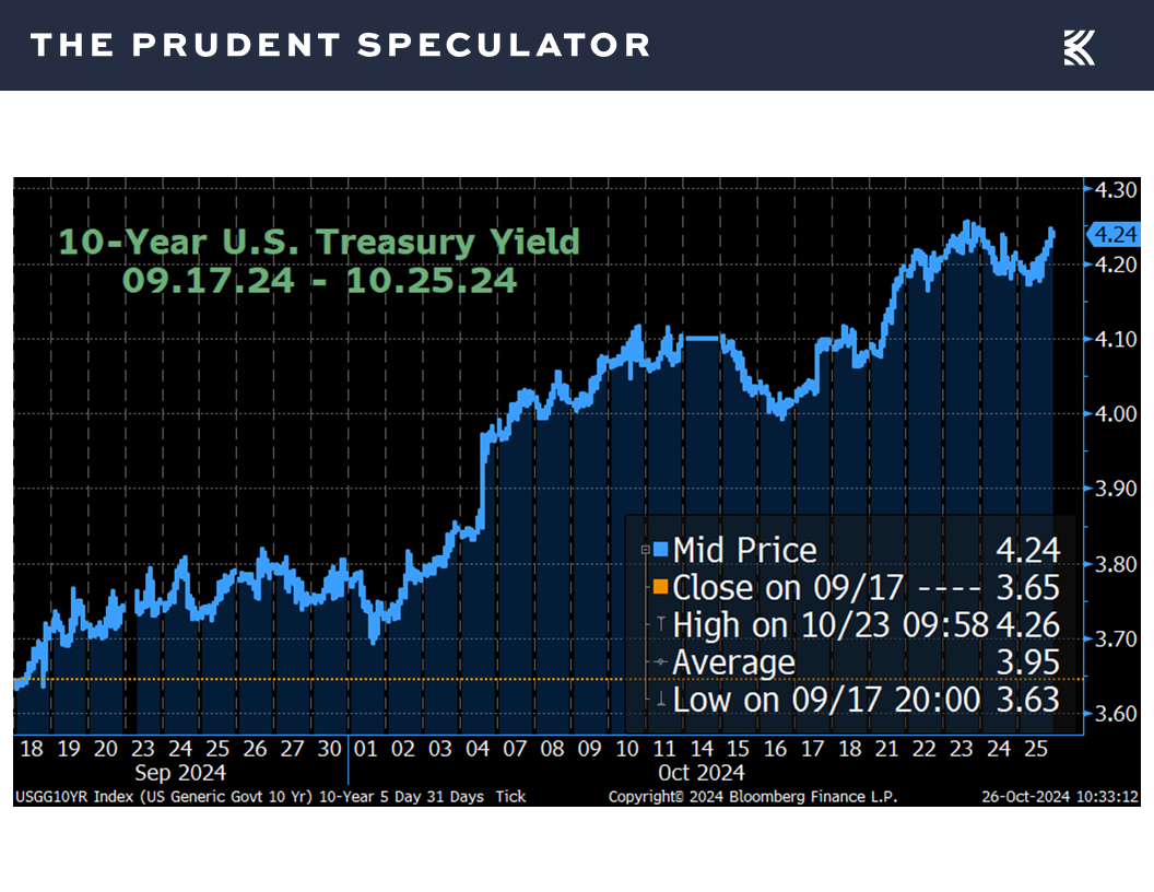 Interest Rates