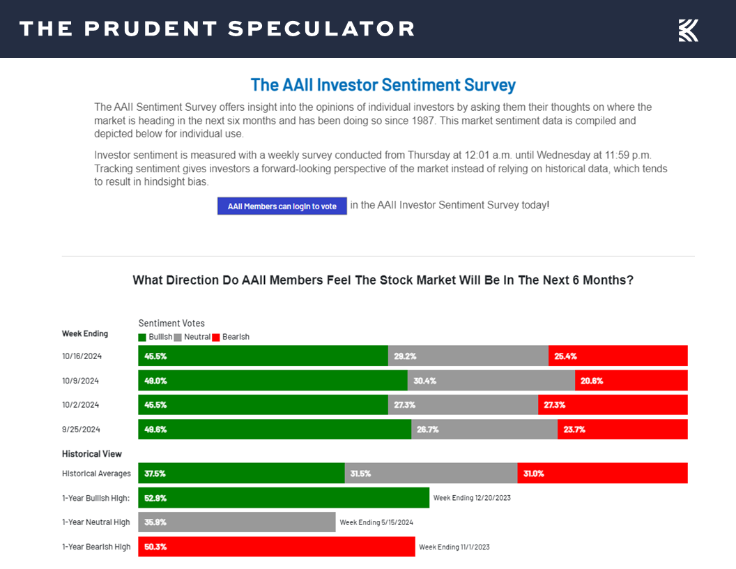 AAII Sentiment