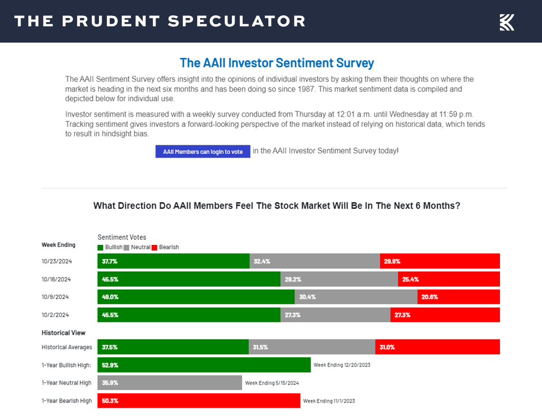 AAII Sentiment