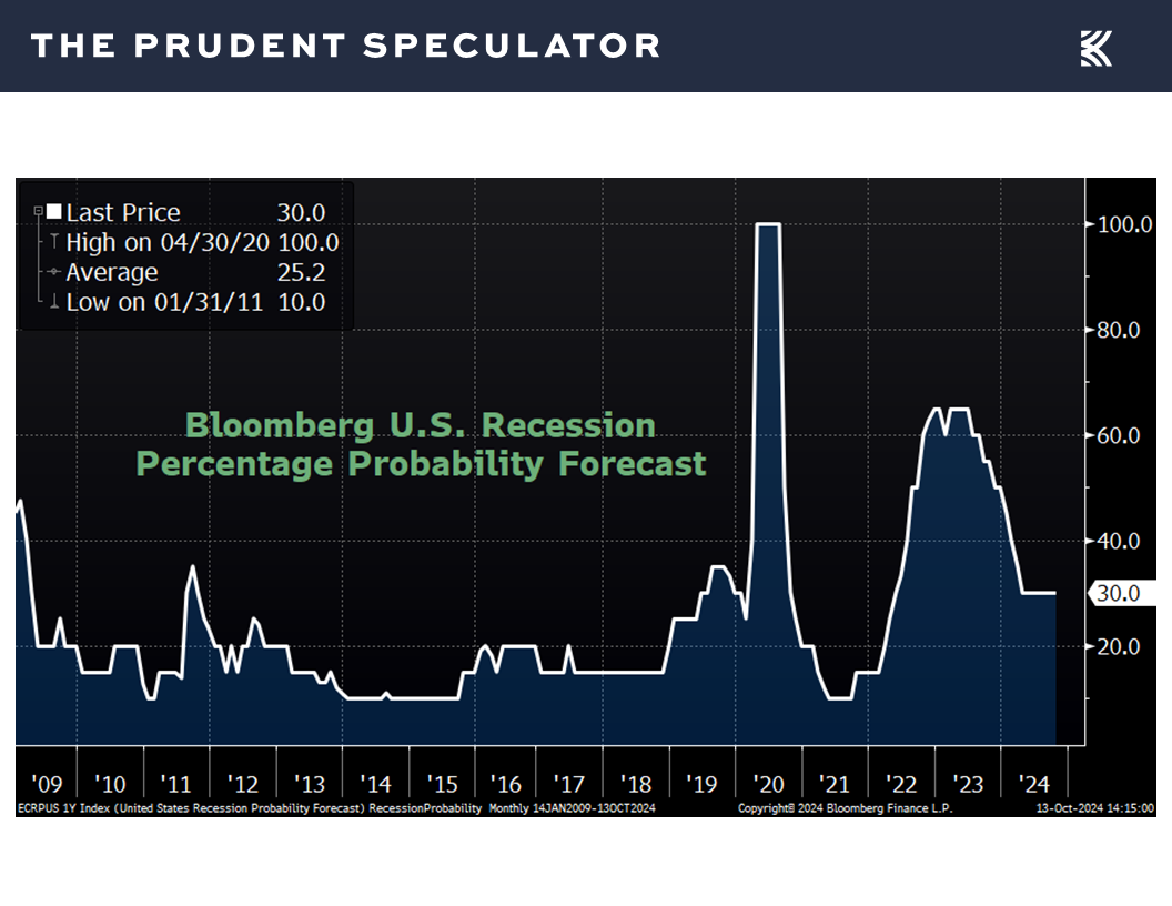 U.S. Recession Probability