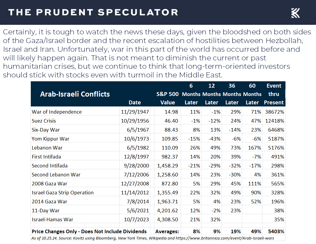 Arab-Israeli Conflicts