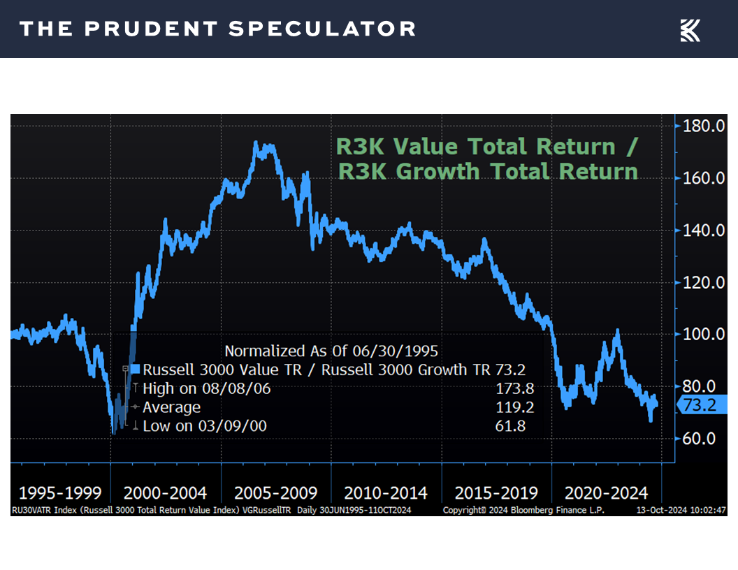 Russell 3000 Value