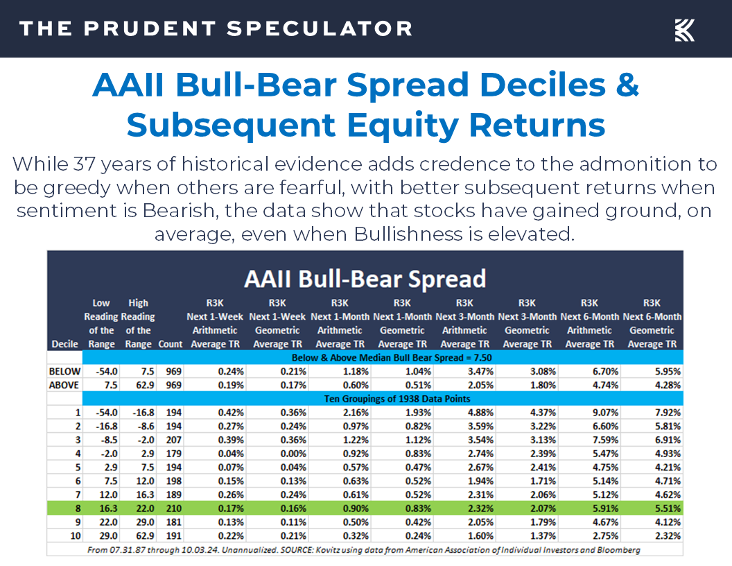 AAII Sentiment