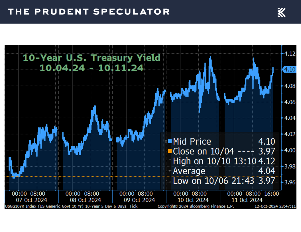 Interest Rates