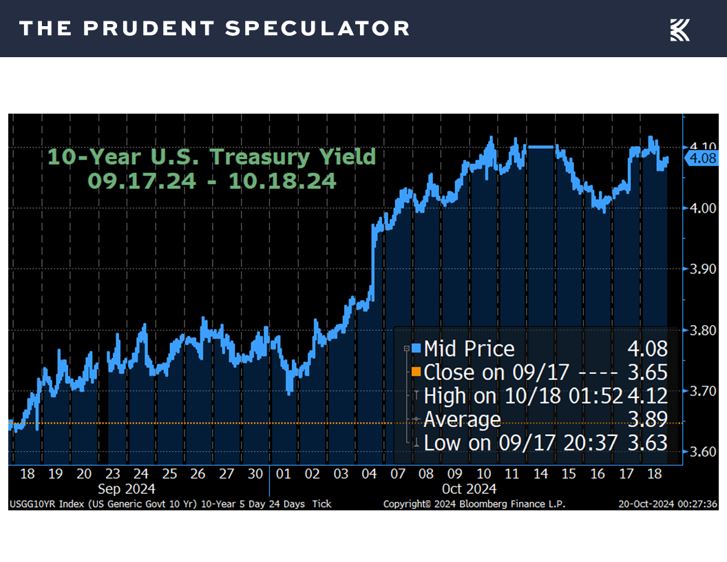 Interest Rates