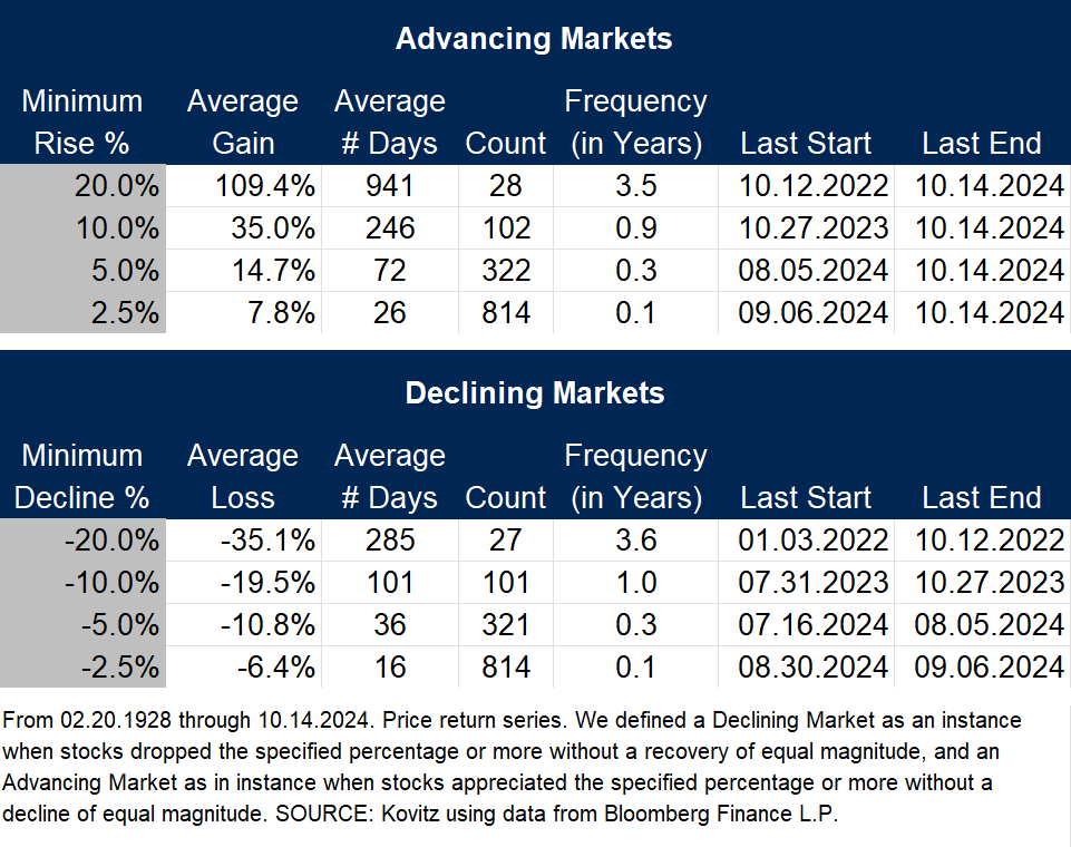 bull and bear market returns