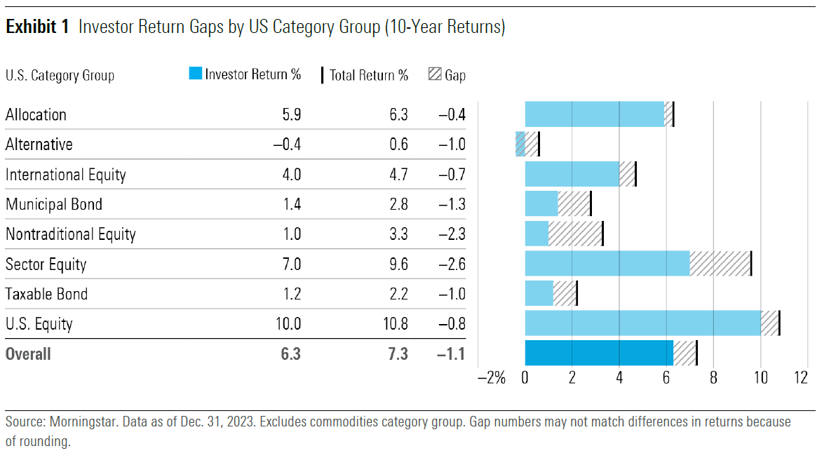 Investor Return Gaps by US Category Group (10-Year Returns)