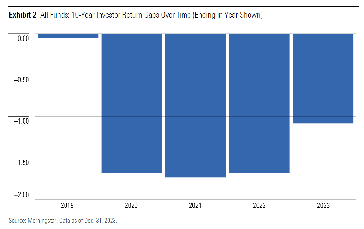 Funds: 10-Year Investor Return Gaps Over Time (Ending in Year Shown)