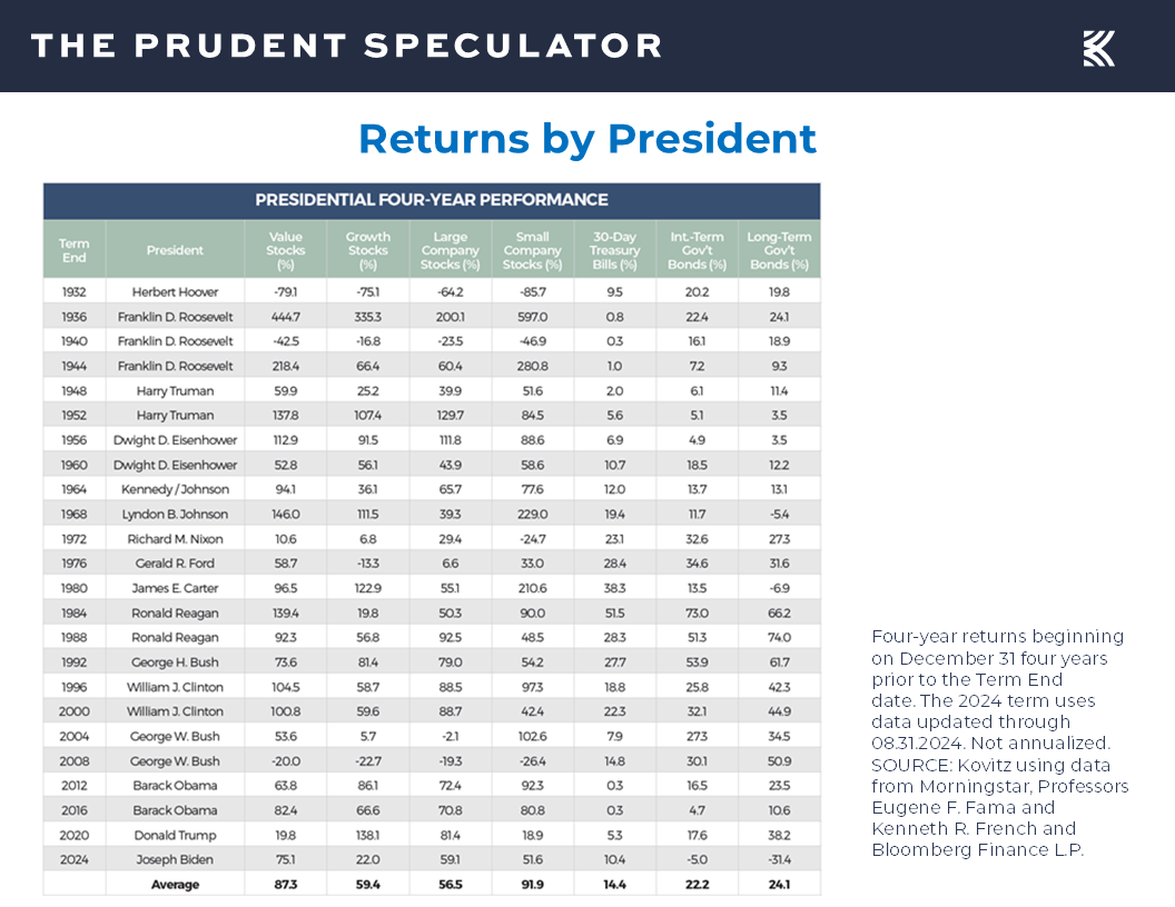 Presidential Four-Year Performance