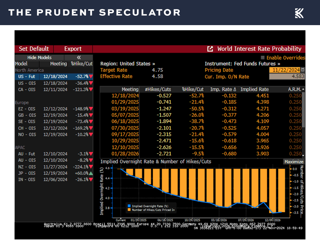 Interest Rates