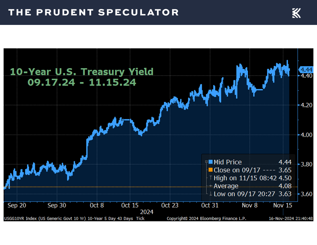 Interest Rates