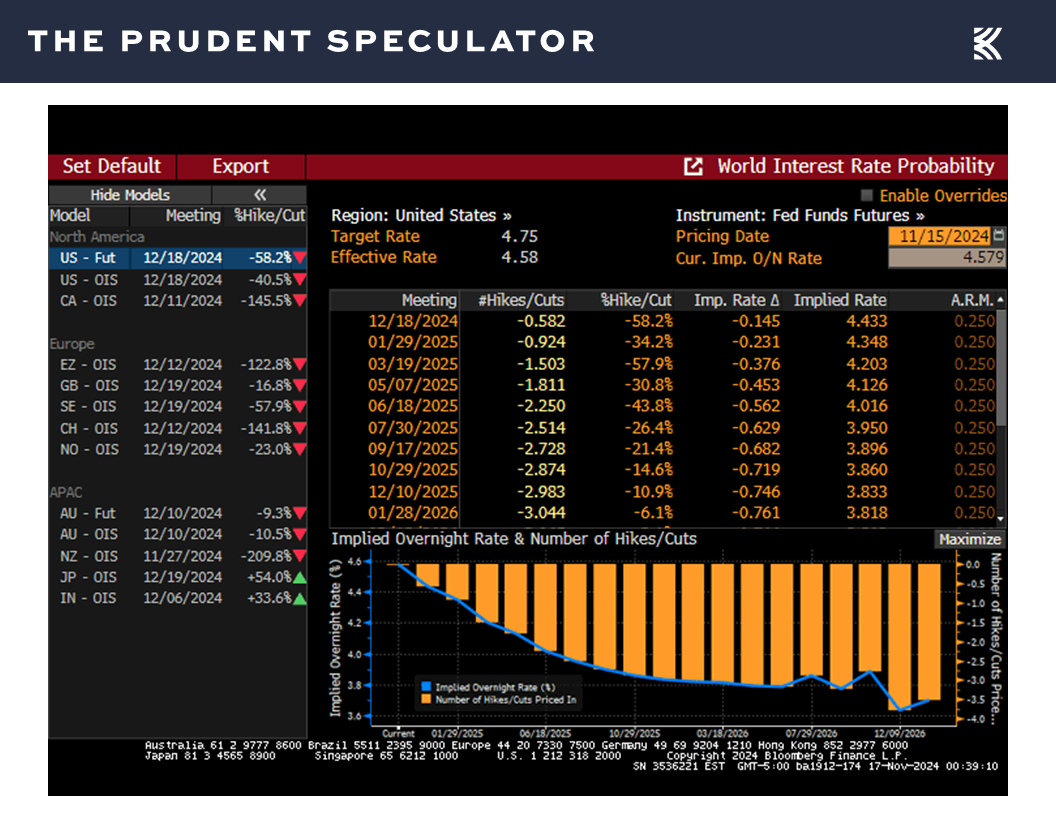 Interest Rates