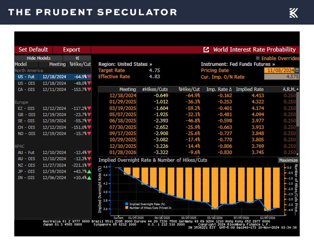 Interest Rates