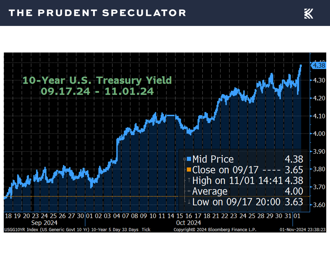 Interest Rates