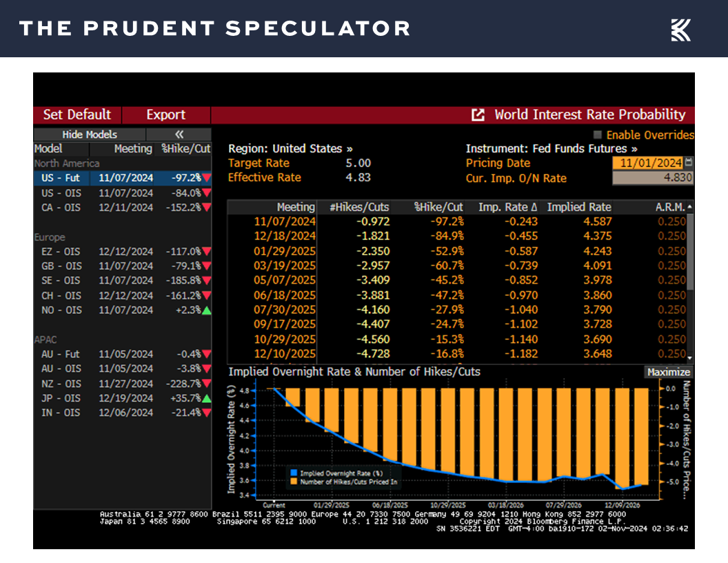 Interest Rates