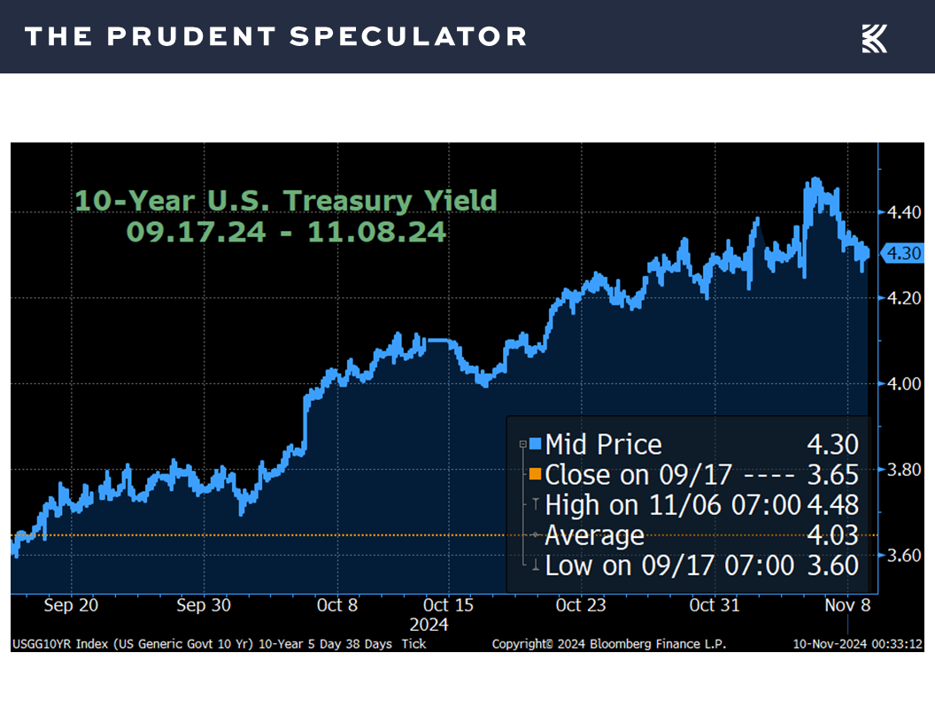 Interest Rates