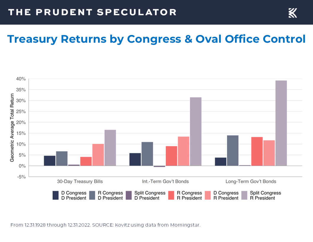 Treasury Returns