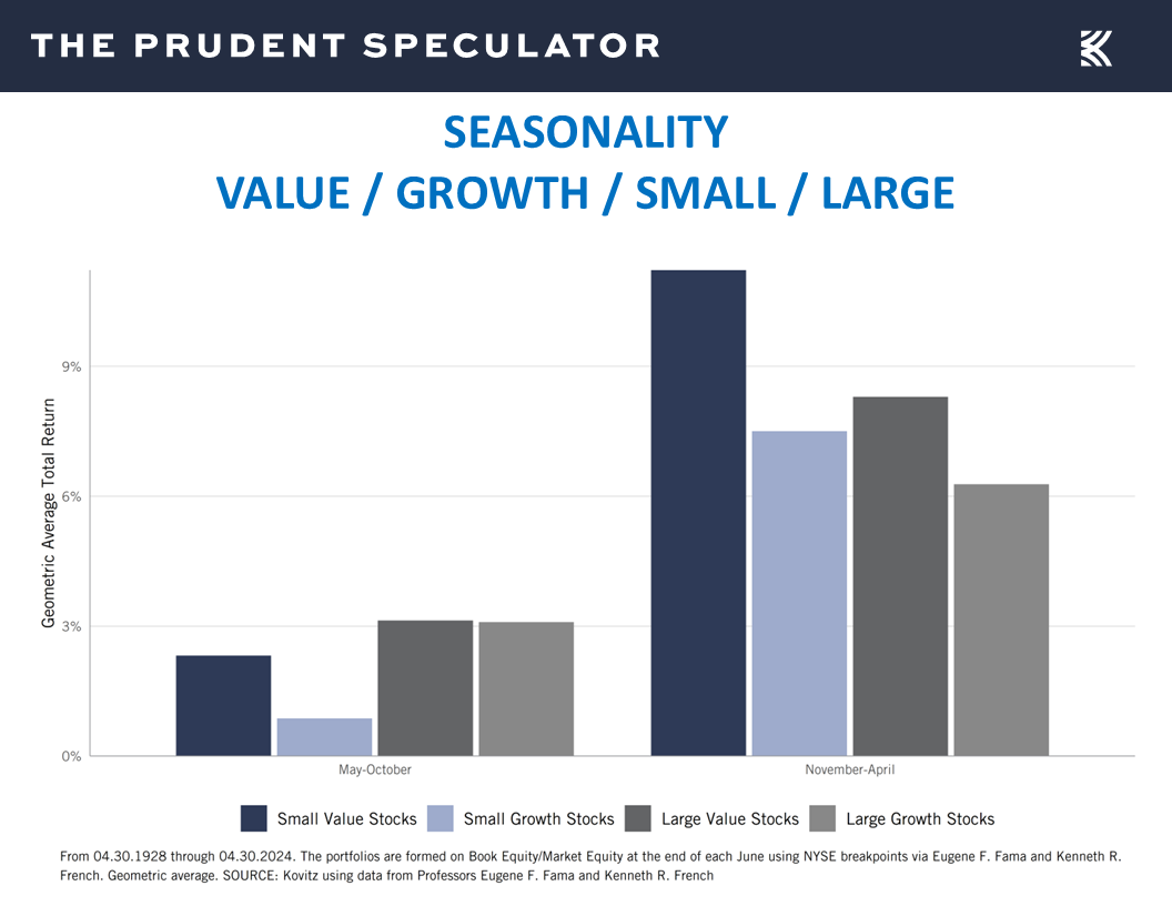 Seasonality of Stocks