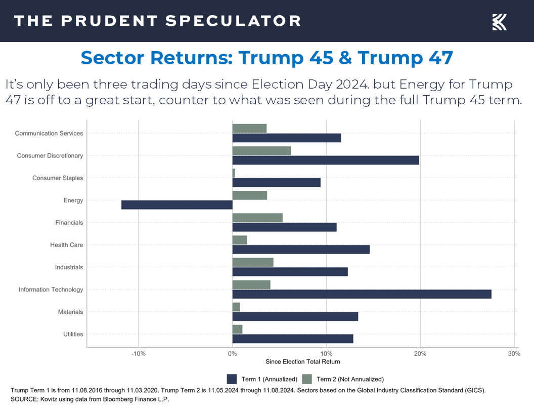 Sector Returns