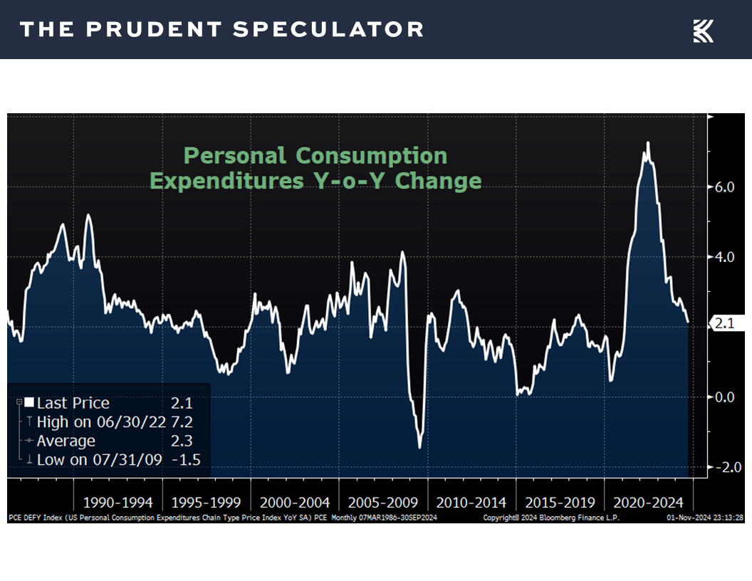 Personal Consumption