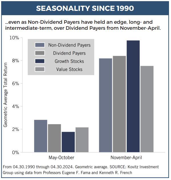 seasonality since 1990