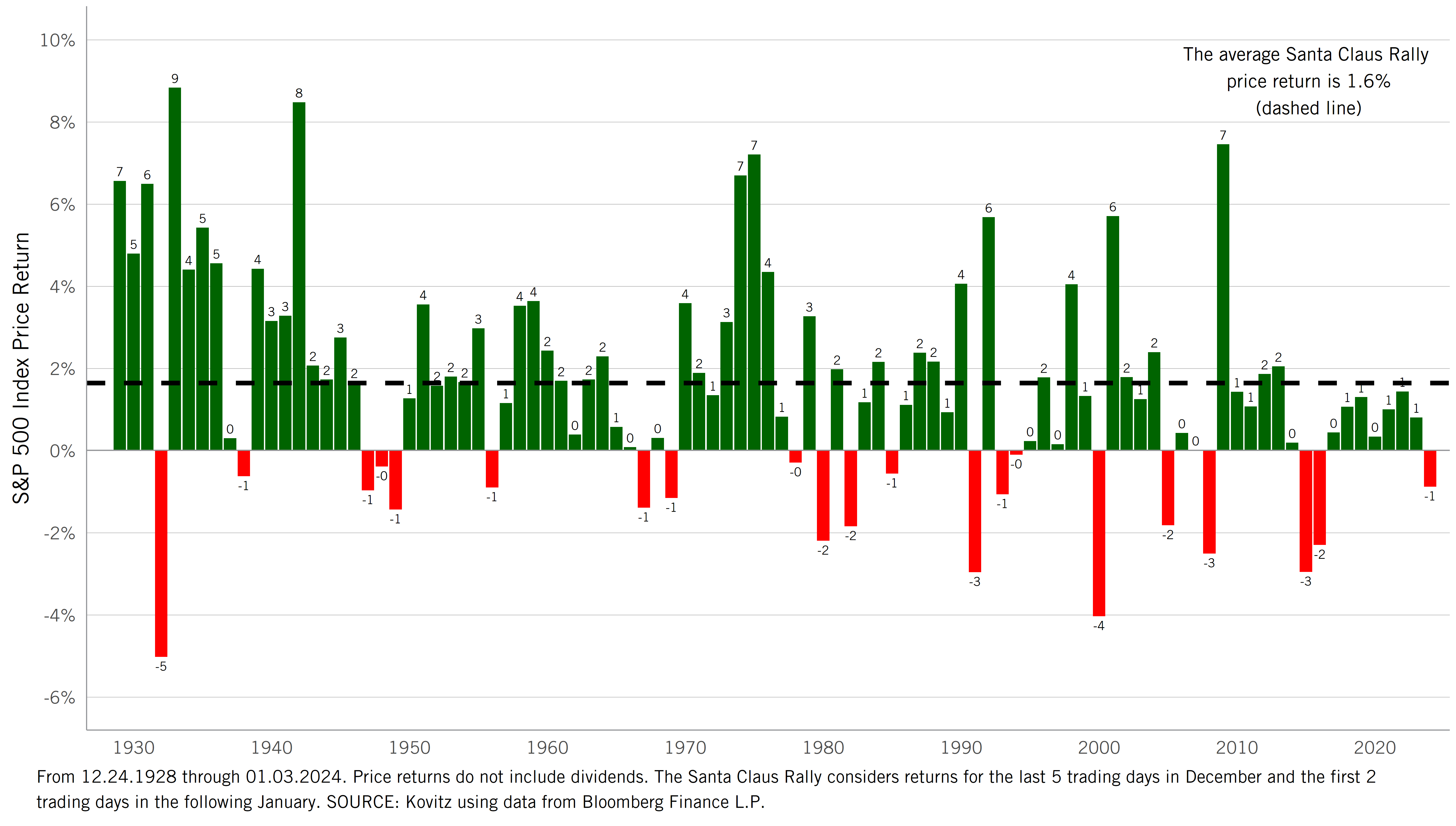 santa claus rally average return is 1.63%