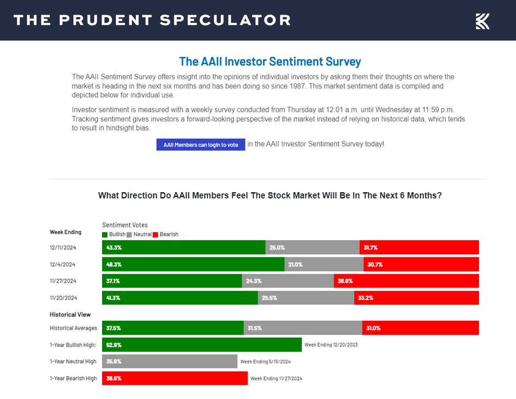 AAII Sentiment