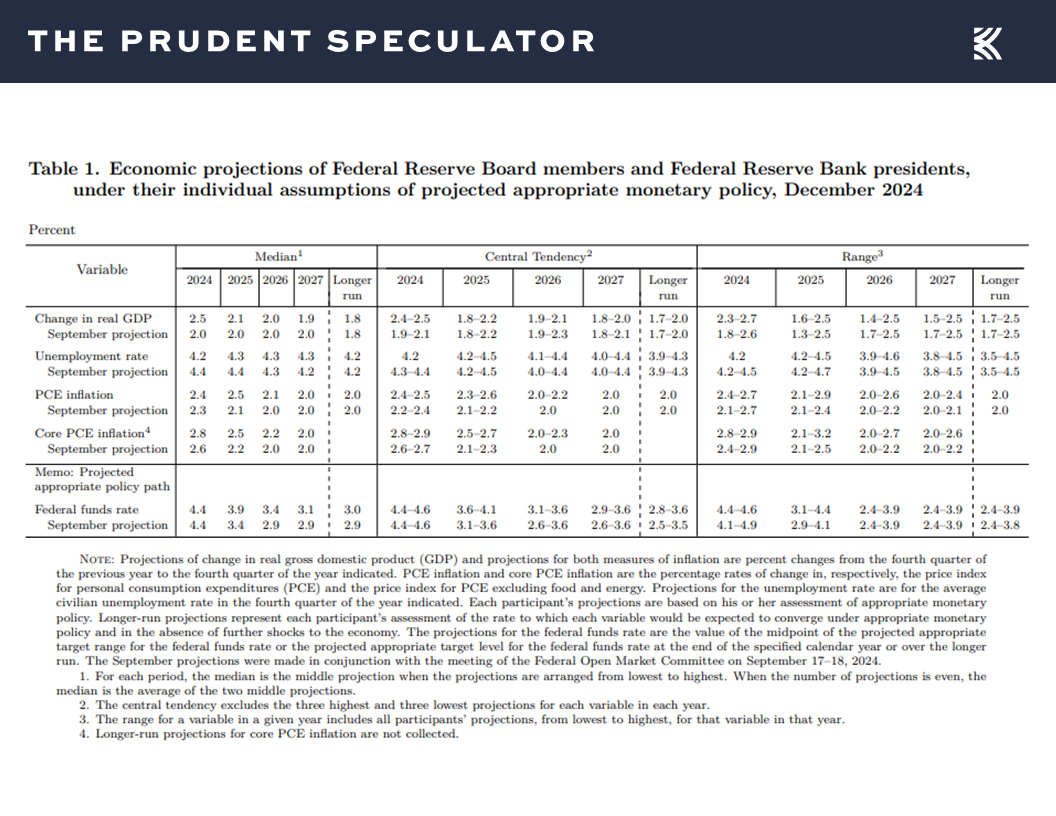 FOMC Projections