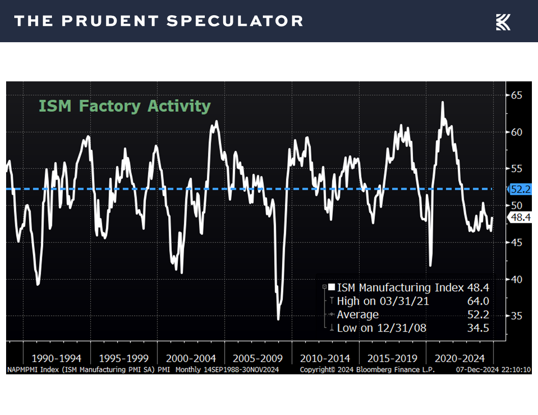 Economic Data