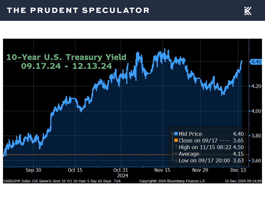 Interest Rates