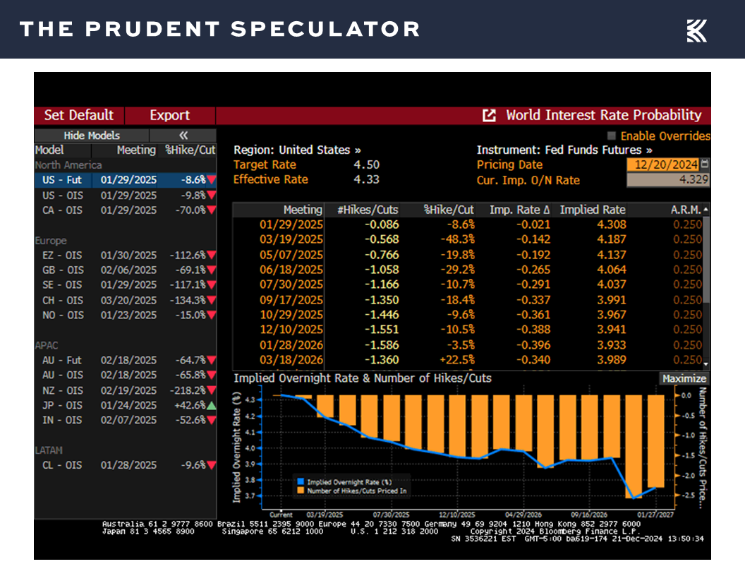 Interest Rates