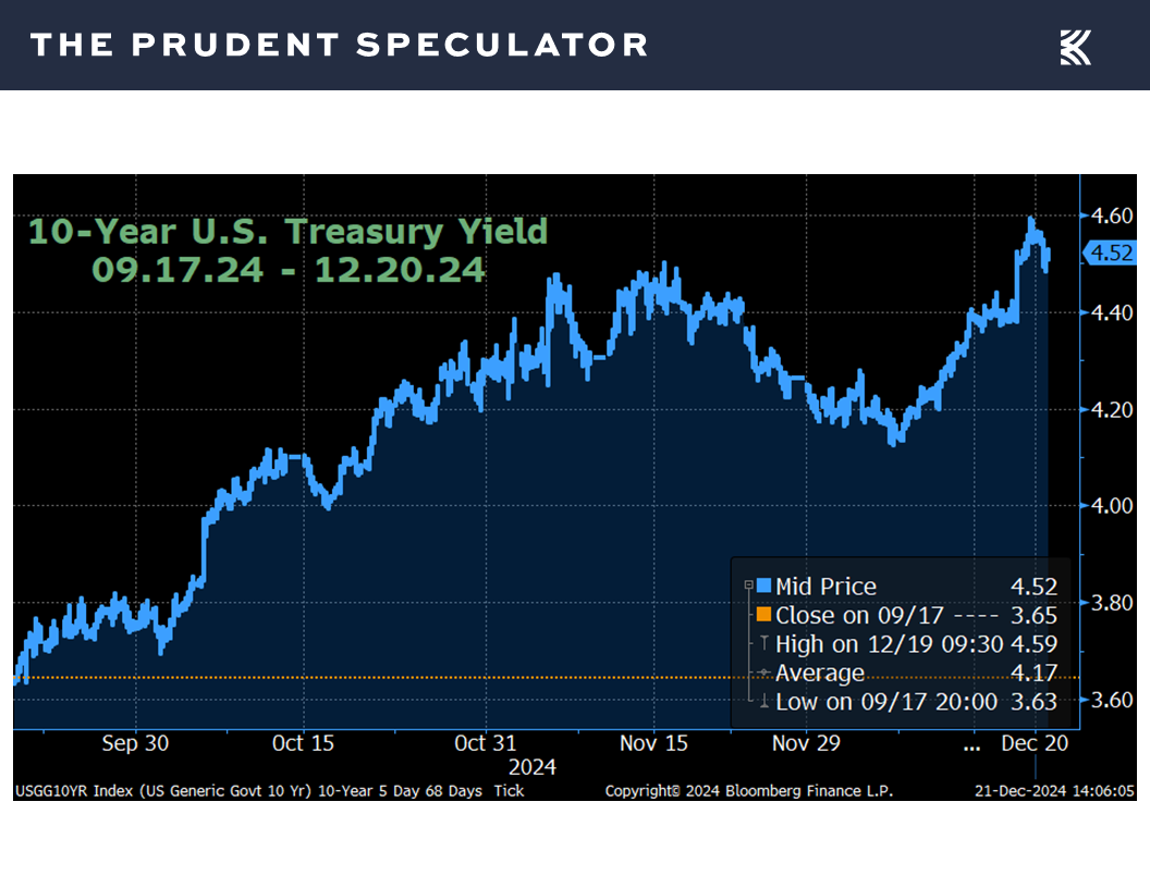 Interest Rates