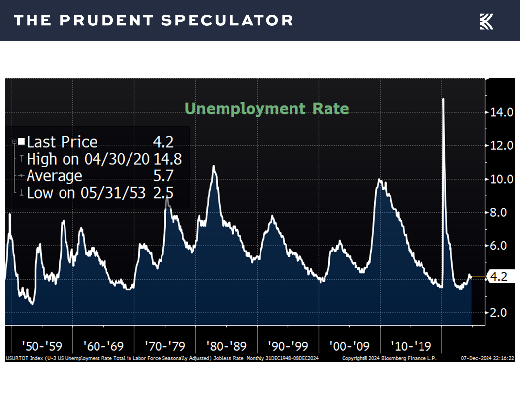 Economic Data