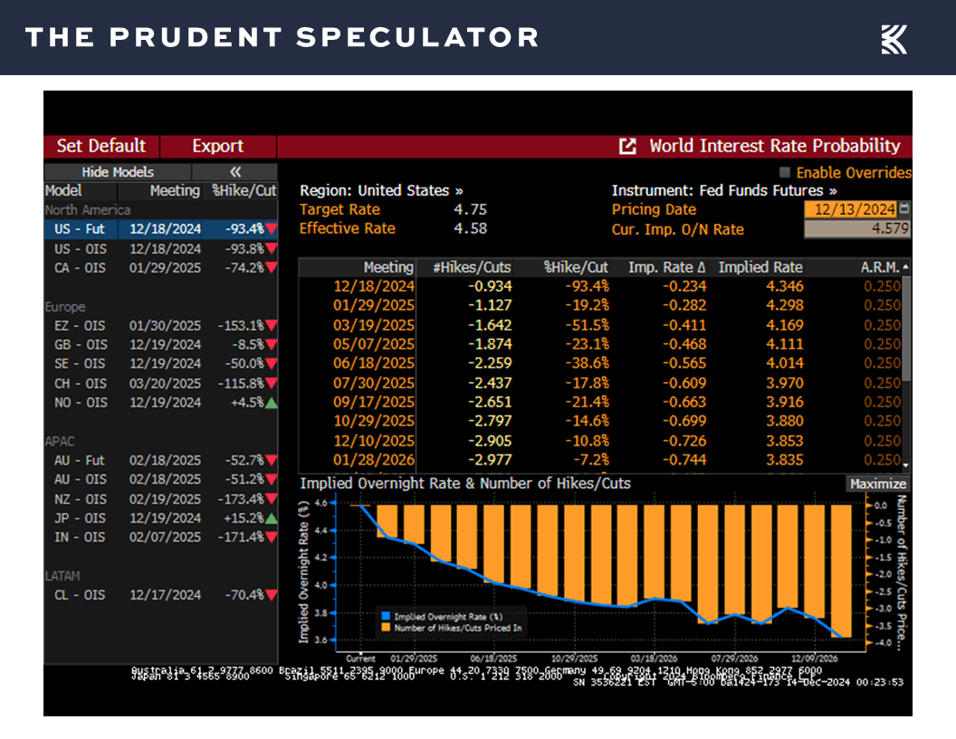 Interest Rates