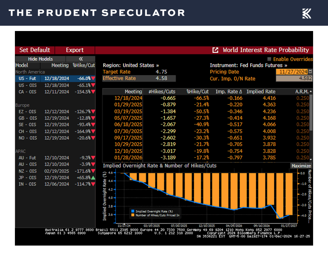 Interest Rates