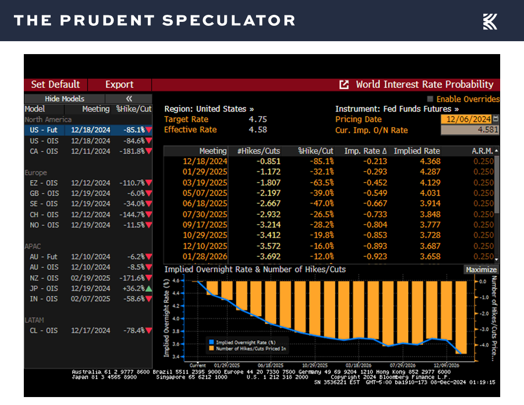 Interest Rates