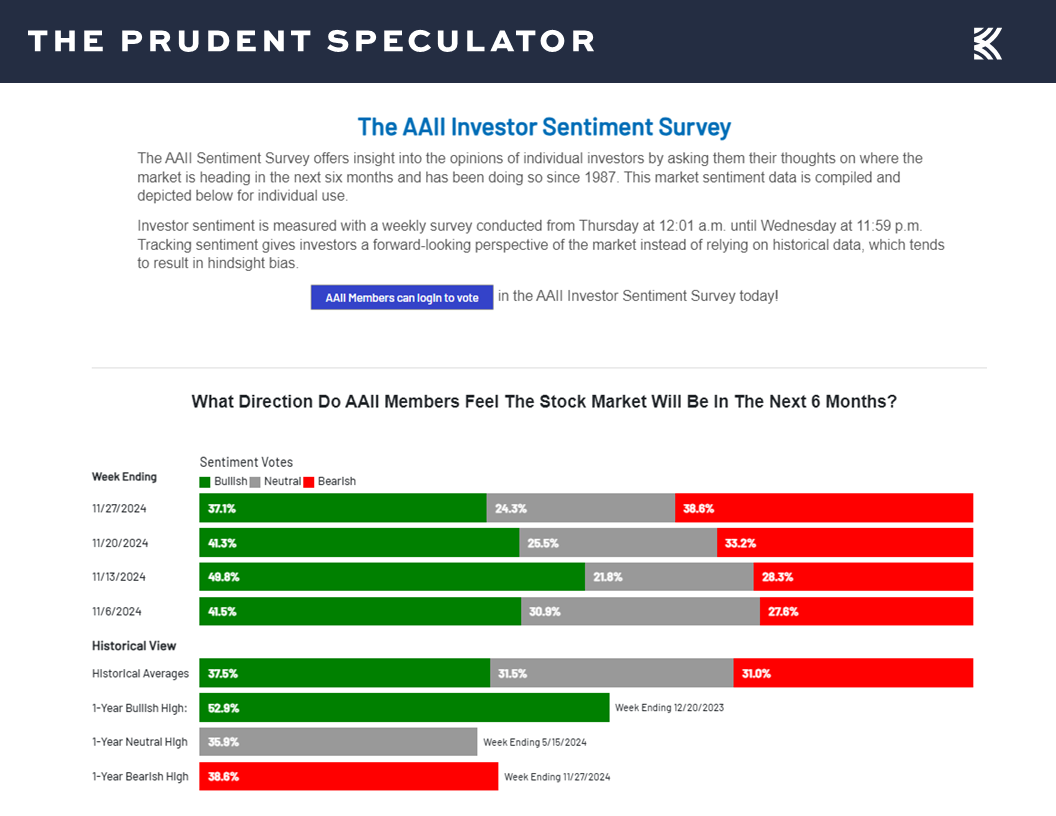 AAII Sentiment