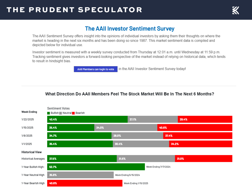 AAII Sentiment