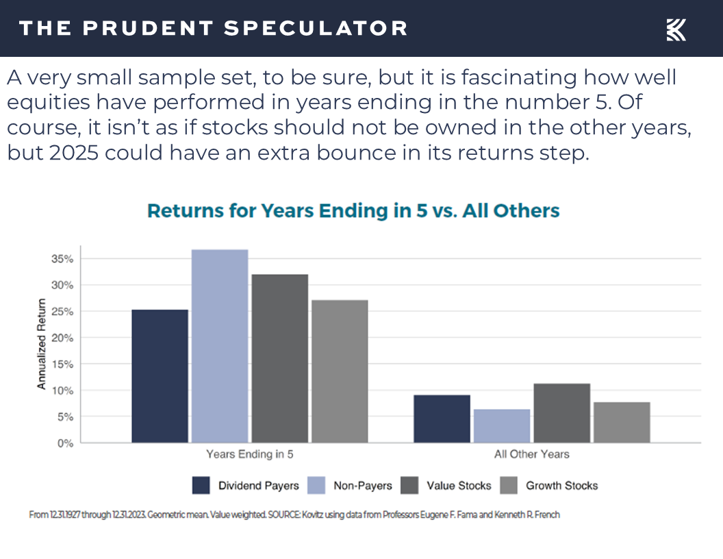 Returns for Years Ending in 5