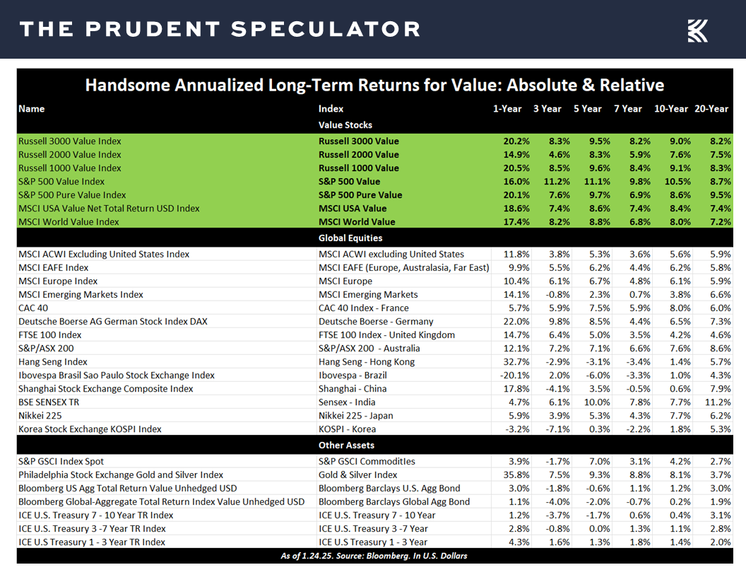 Long-Term Returns for Value