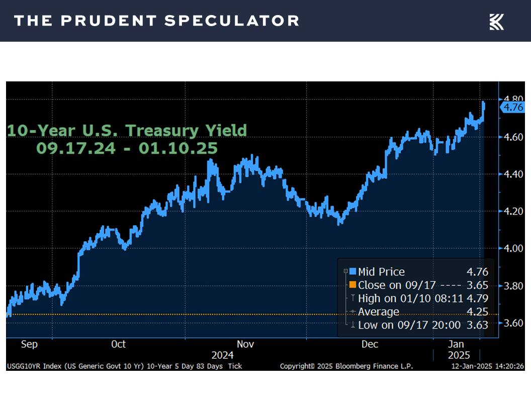 Interest Rates