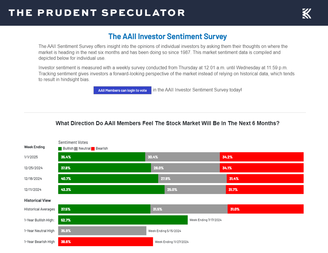 AAII Sentiment