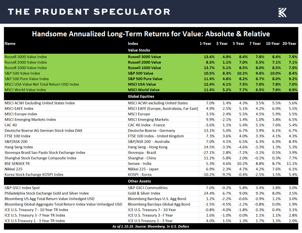 Valuations